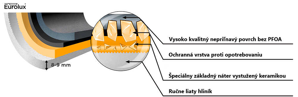 Eurolux_varne_nadobi_vrstvy_sk